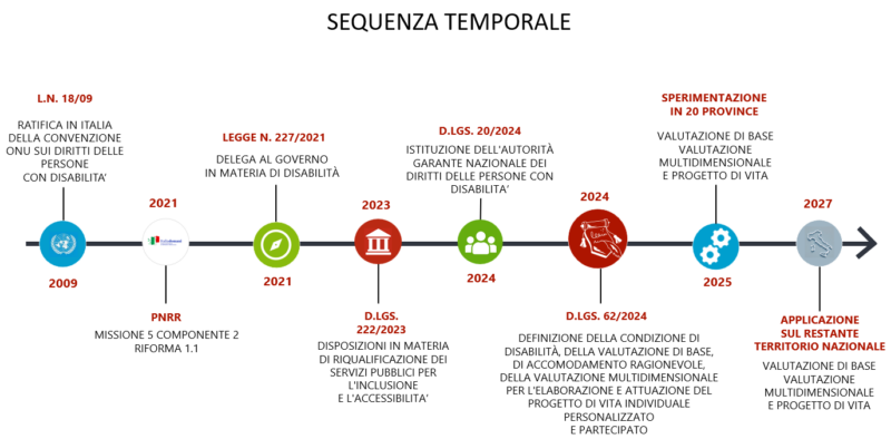 sequenza temporale
